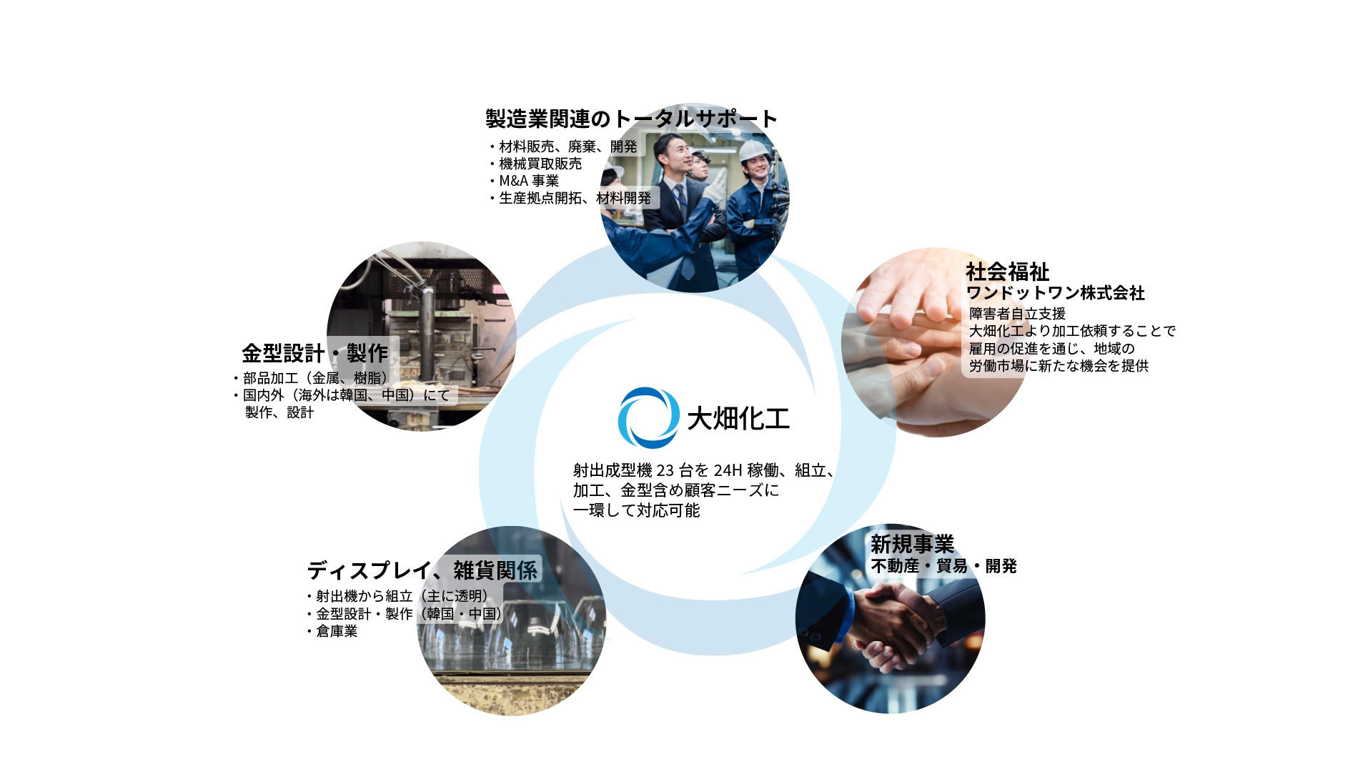 茨城県城里町のプラスチック成型加工のプロフェッショナル大畑化工の事業領域